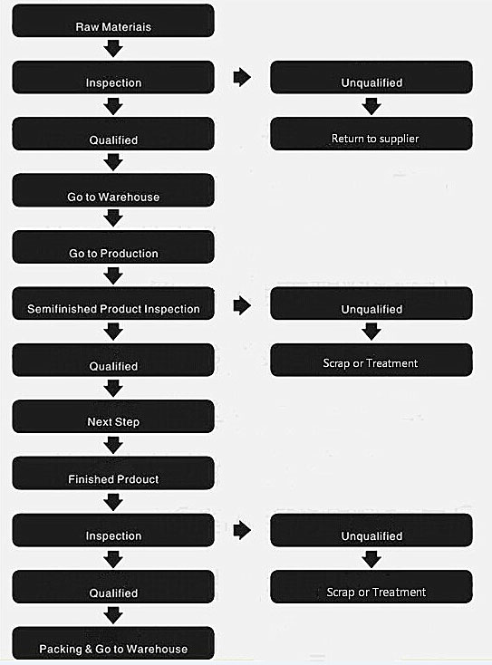 Srebrny kontakt elektryczny wolframu quality control